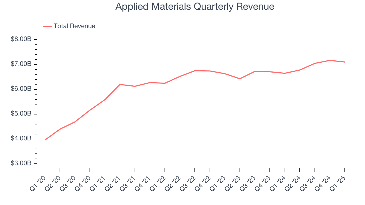 Applied Materials Quarterly Revenue