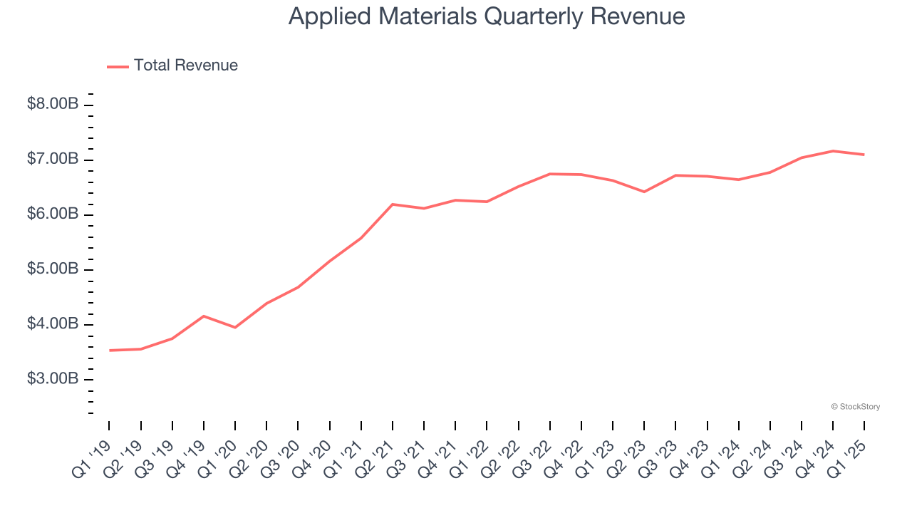 Applied Materials Quarterly Revenue