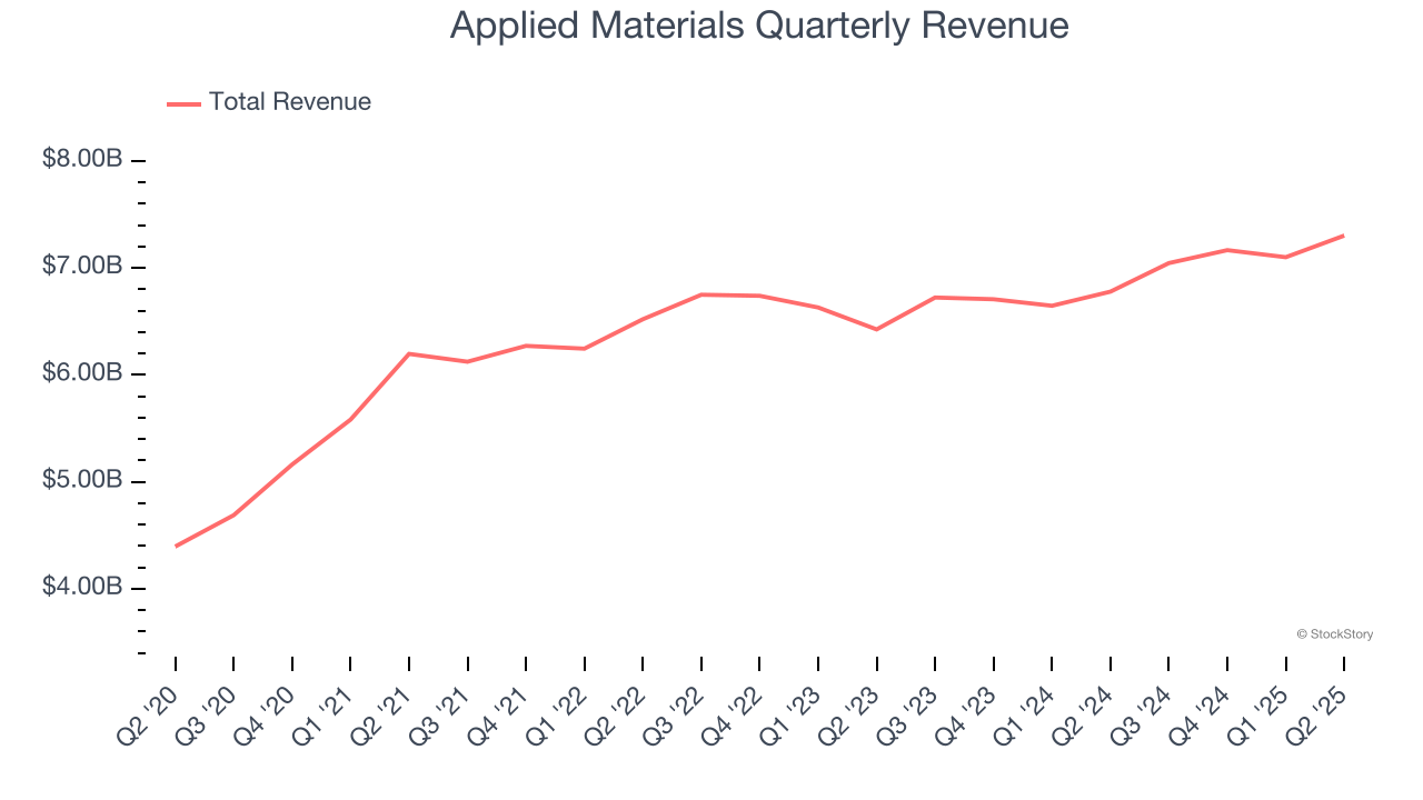 Applied Materials Quarterly Revenue
