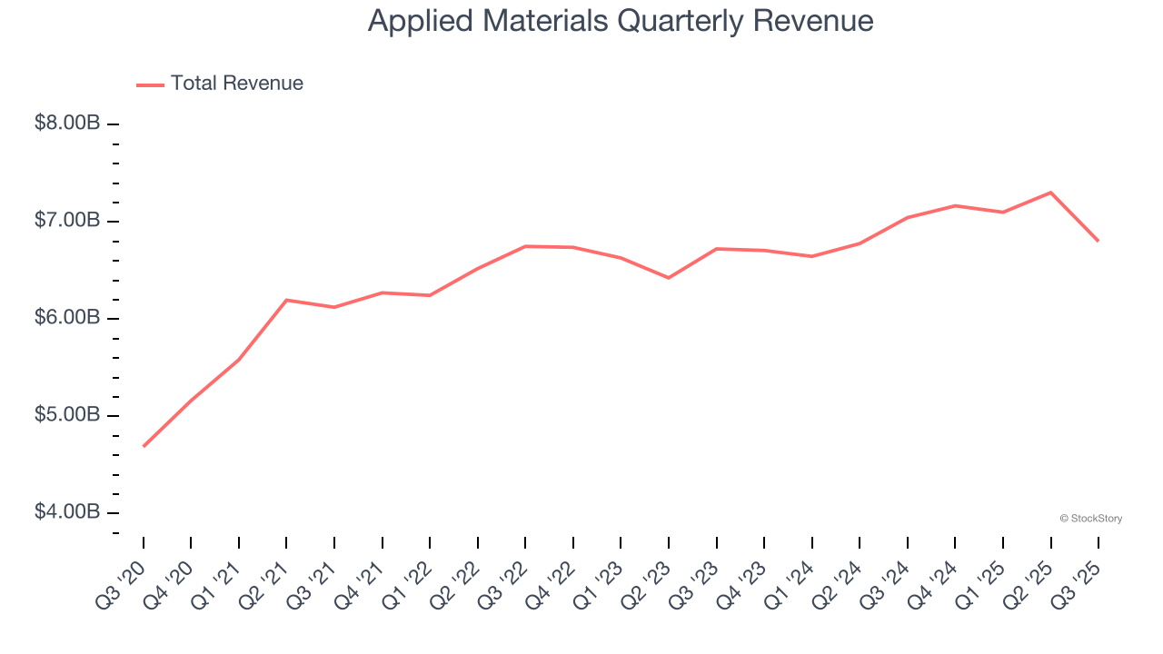 Applied Materials Quarterly Revenue