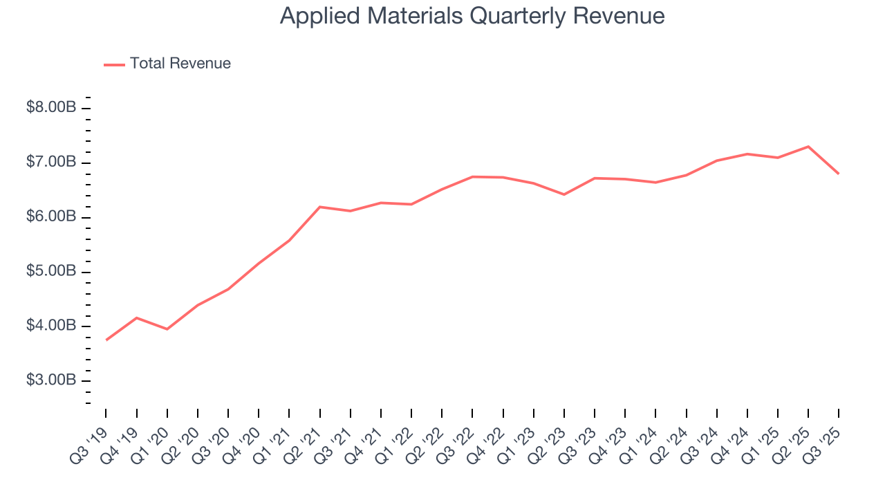 Applied Materials Quarterly Revenue