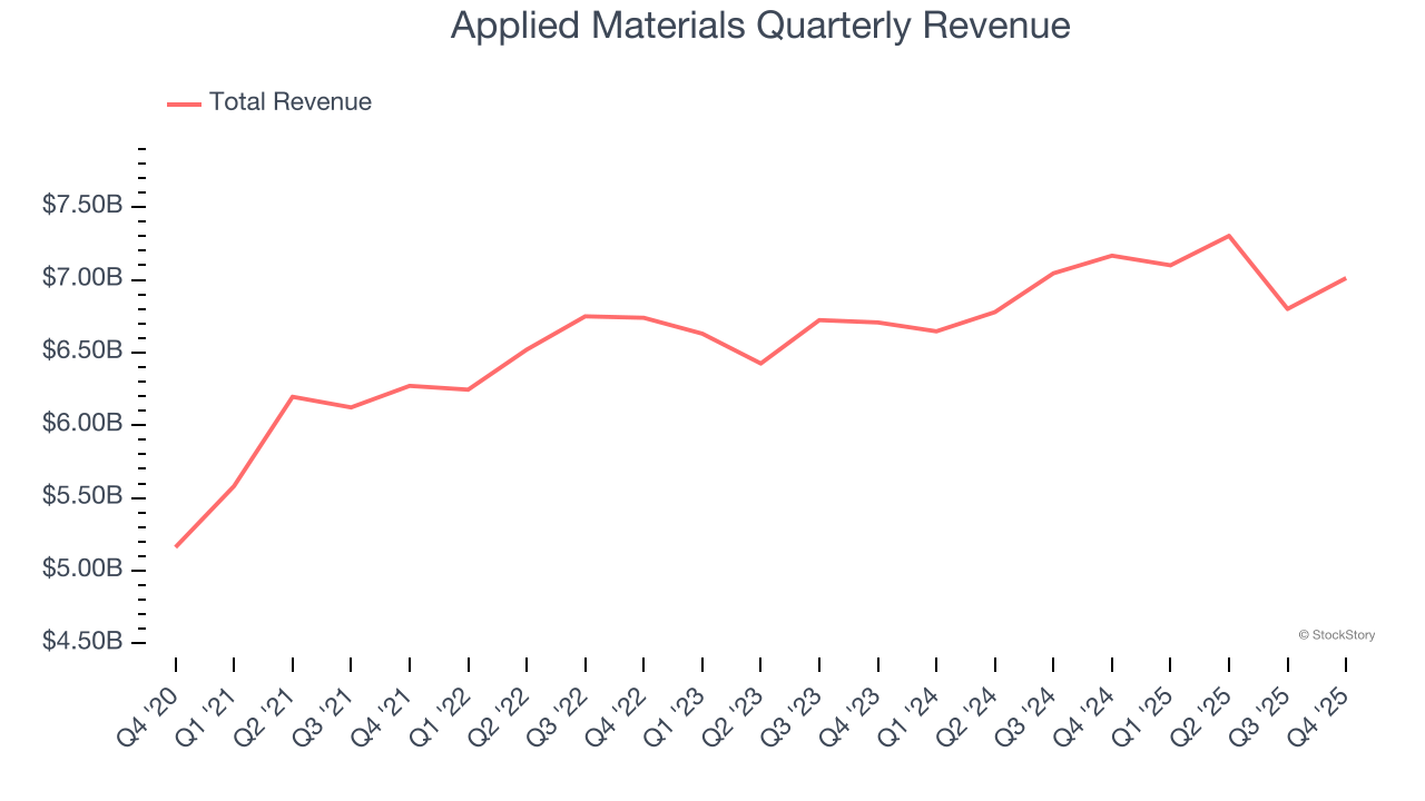 Applied Materials Quarterly Revenue