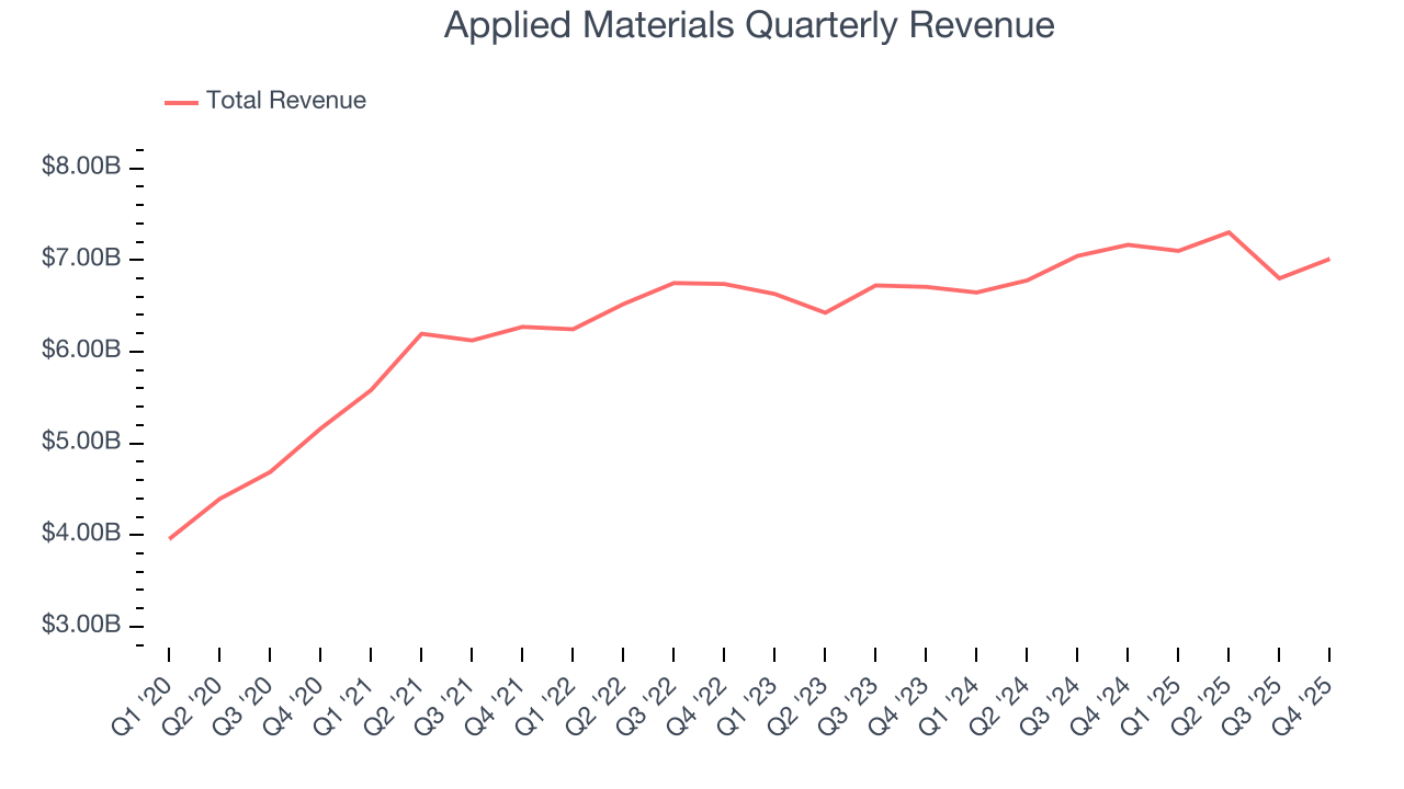 Applied Materials Quarterly Revenue
