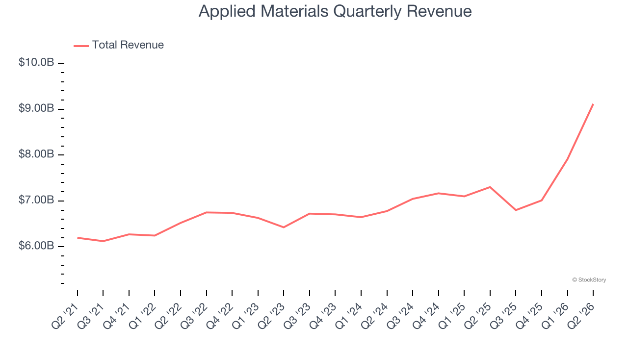 Applied Materials Quarterly Revenue