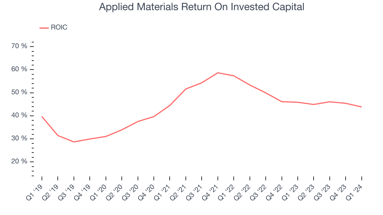Applied Materials Return On Invested Capital