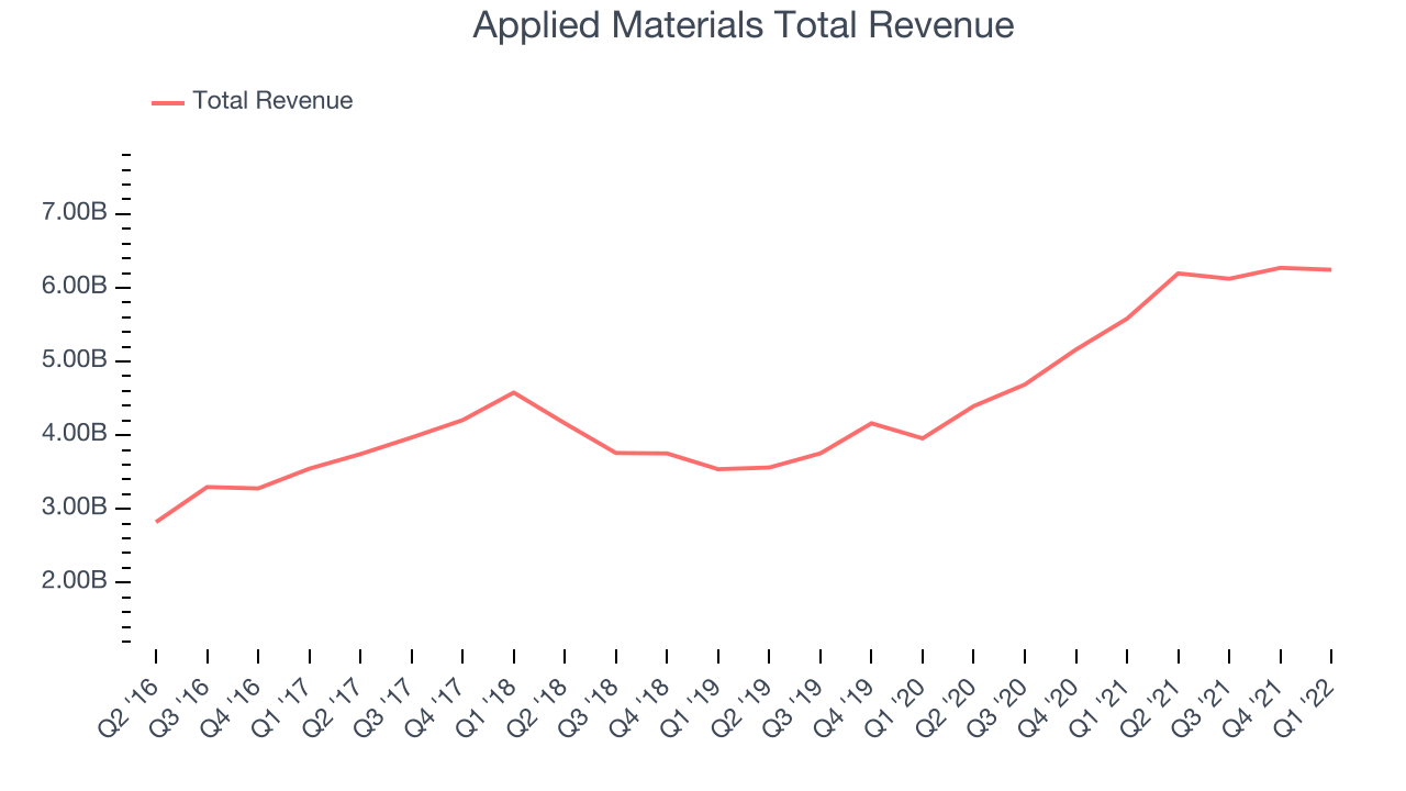 Applied Materials Total Revenue