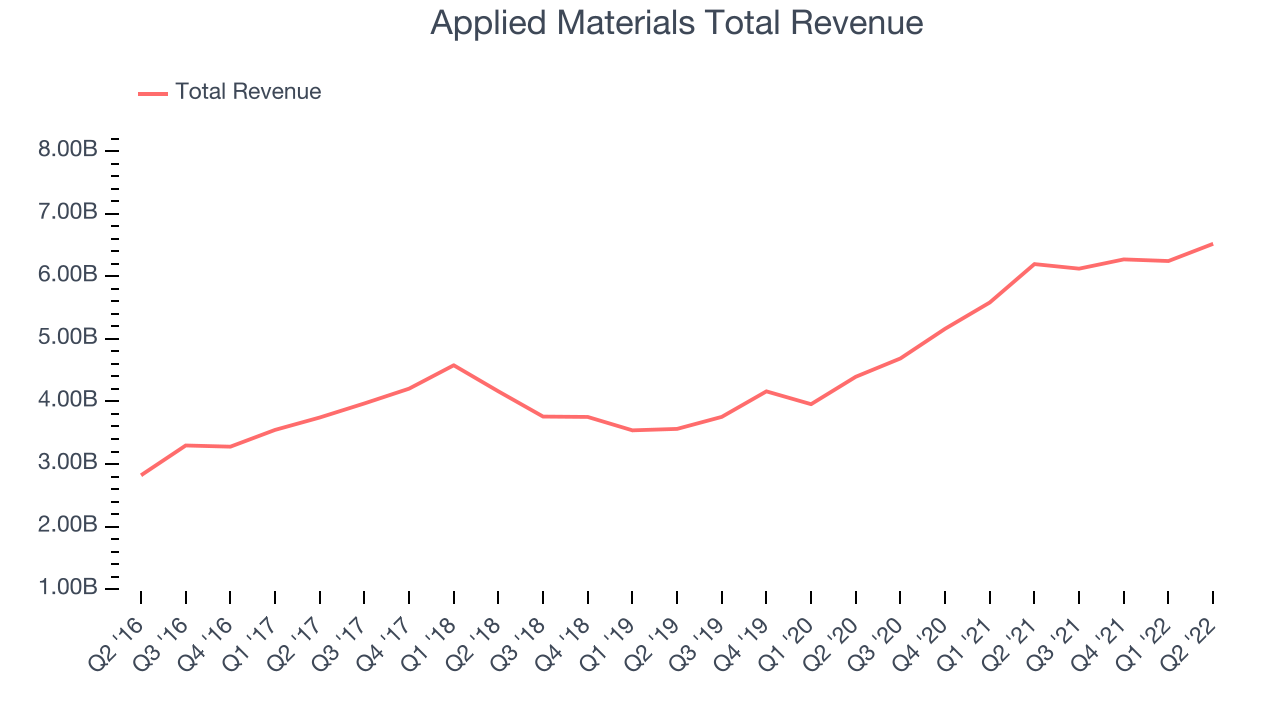 Applied Materials Total Revenue