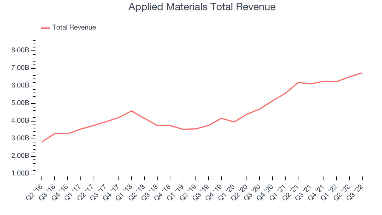 Applied Materials Total Revenue