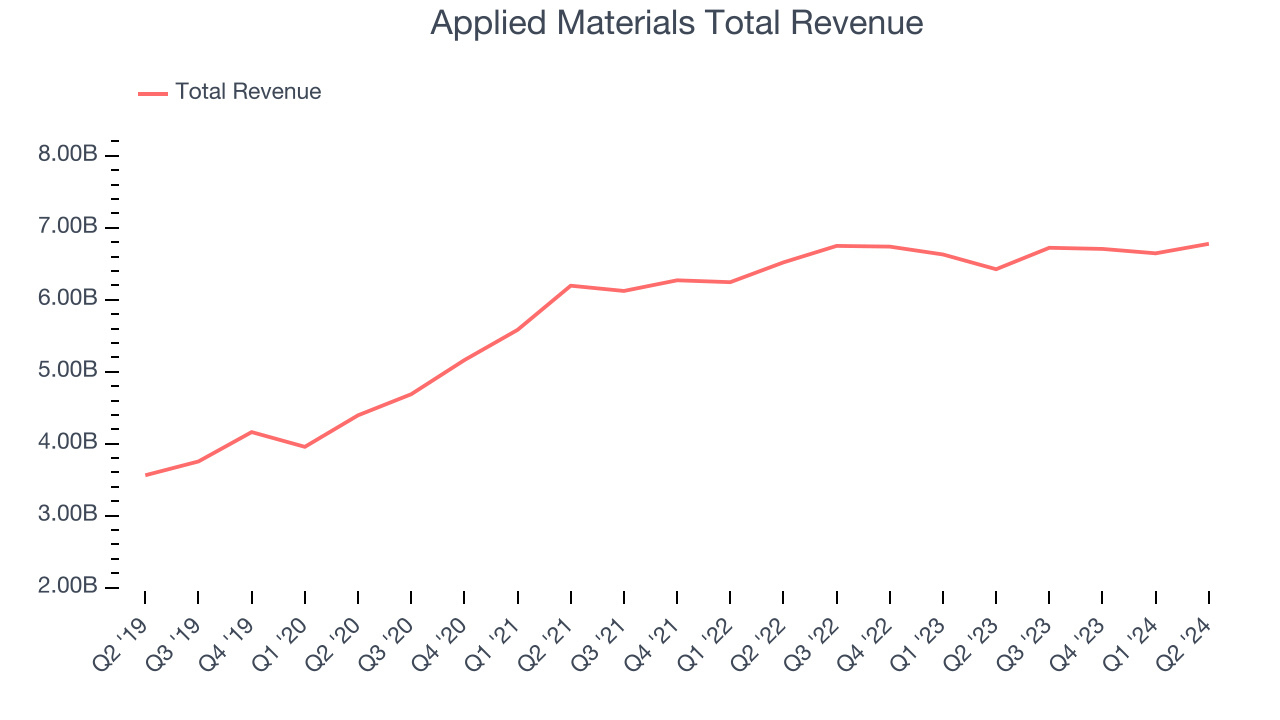 Applied Materials Total Revenue