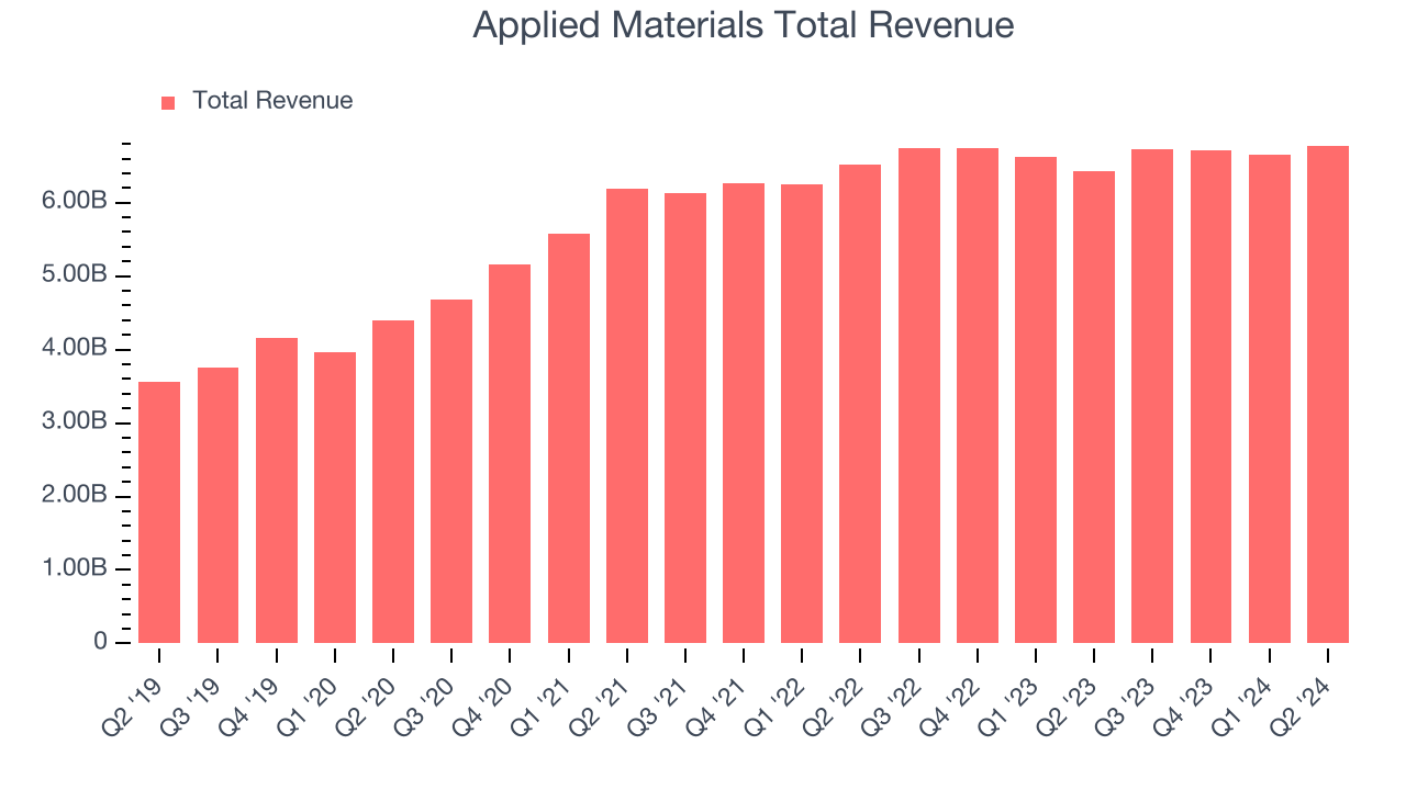 Applied Materials Total Revenue