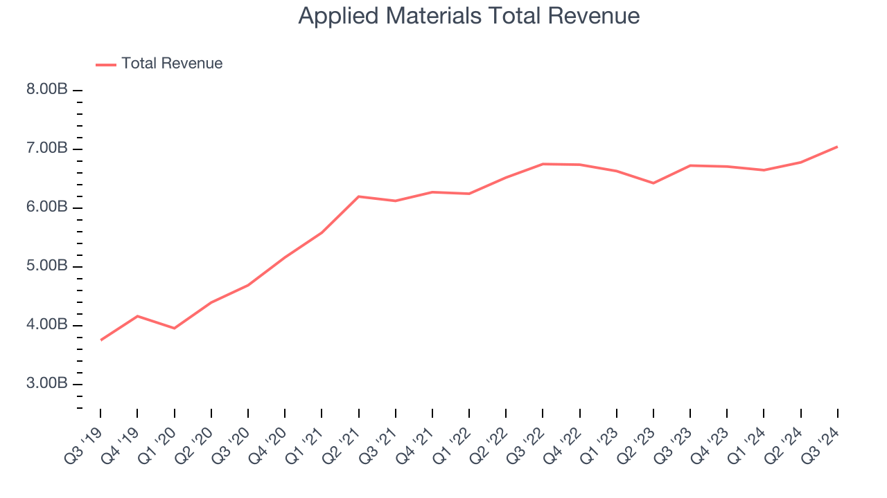 Applied Materials Total Revenue