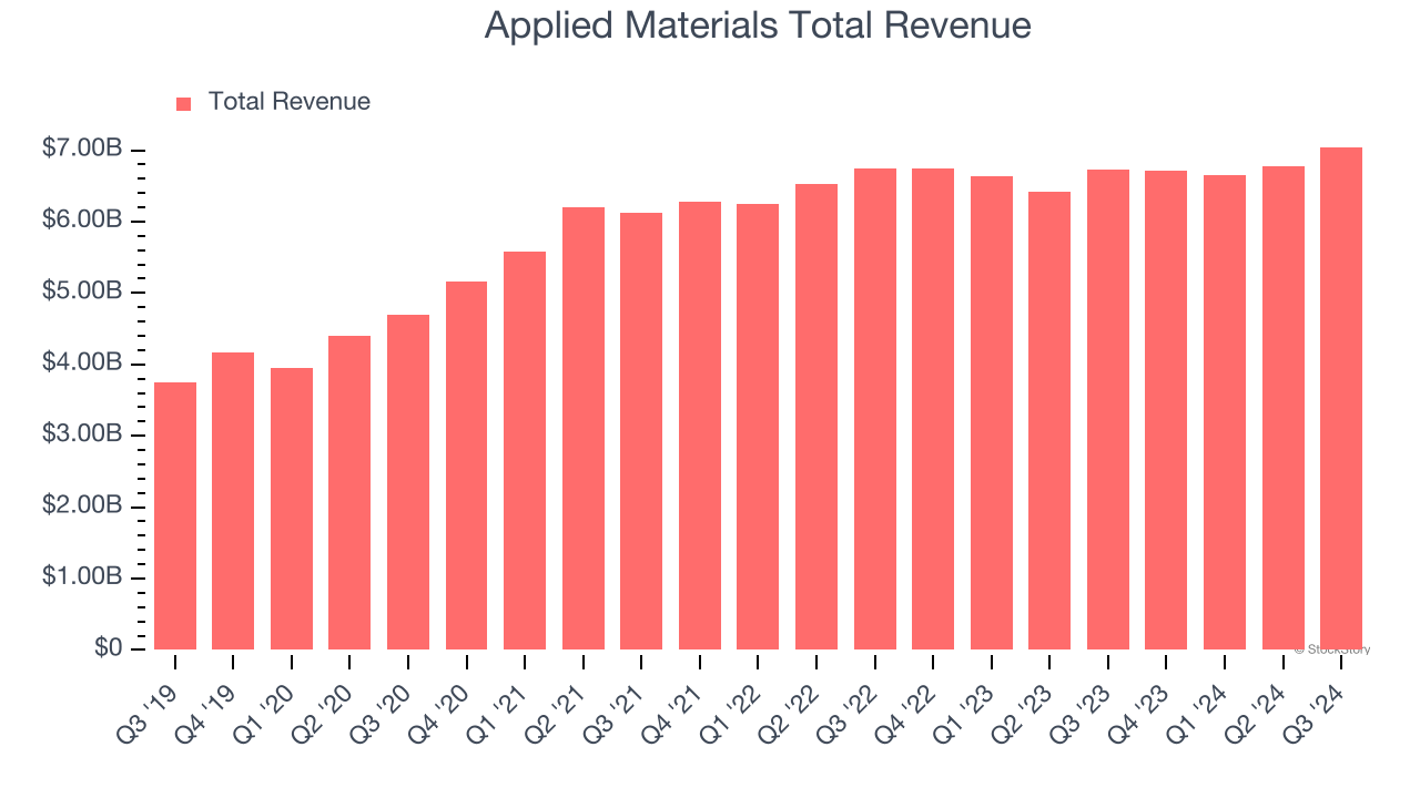 Applied Materials Total Revenue