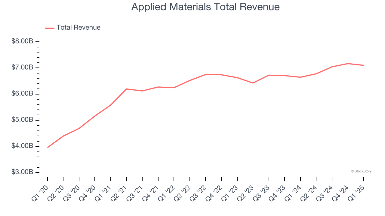 Applied Materials Total Revenue