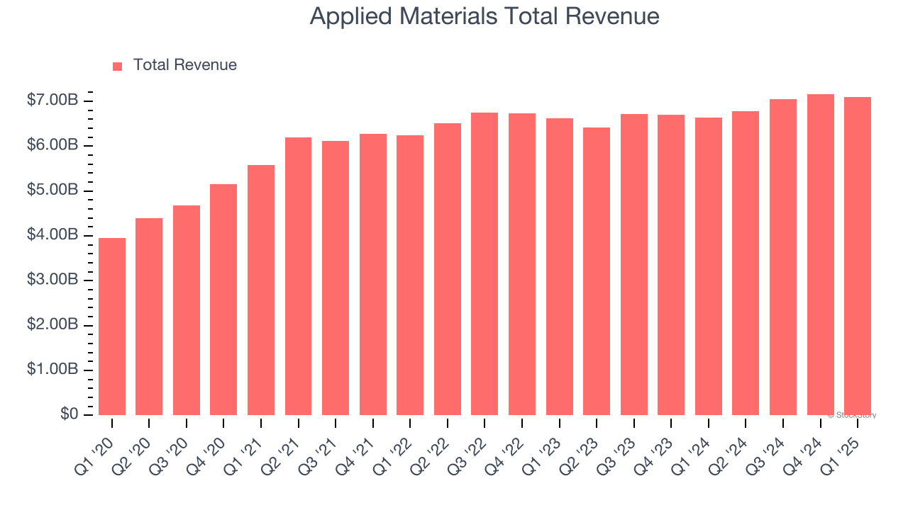 Applied Materials Total Revenue
