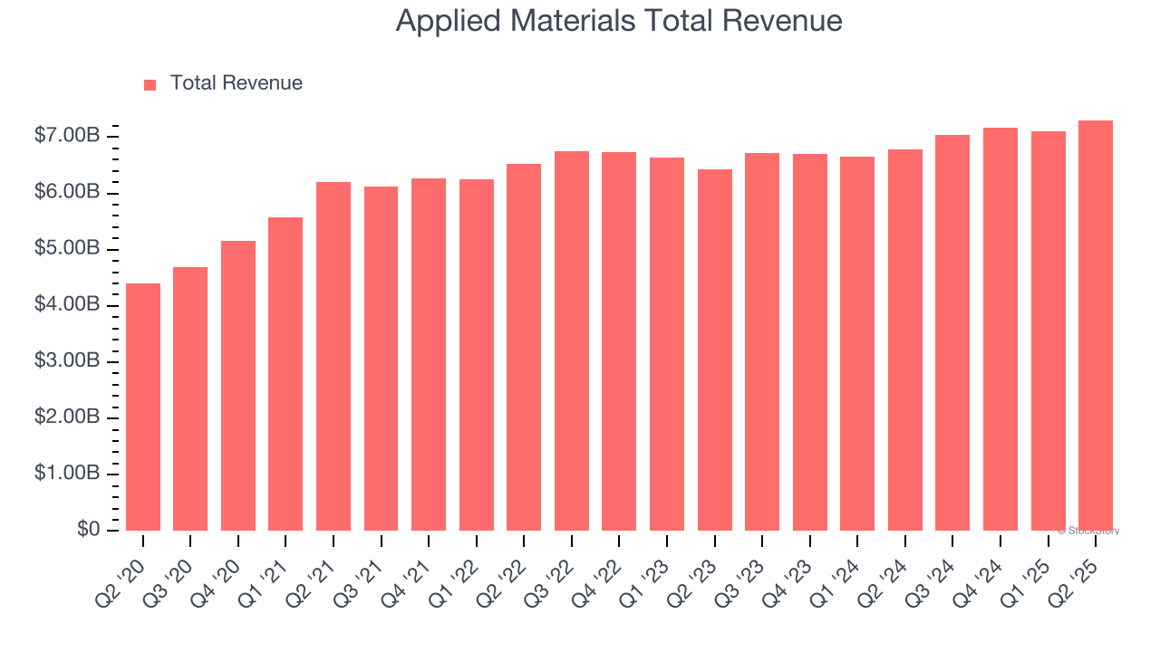 Applied Materials Total Revenue