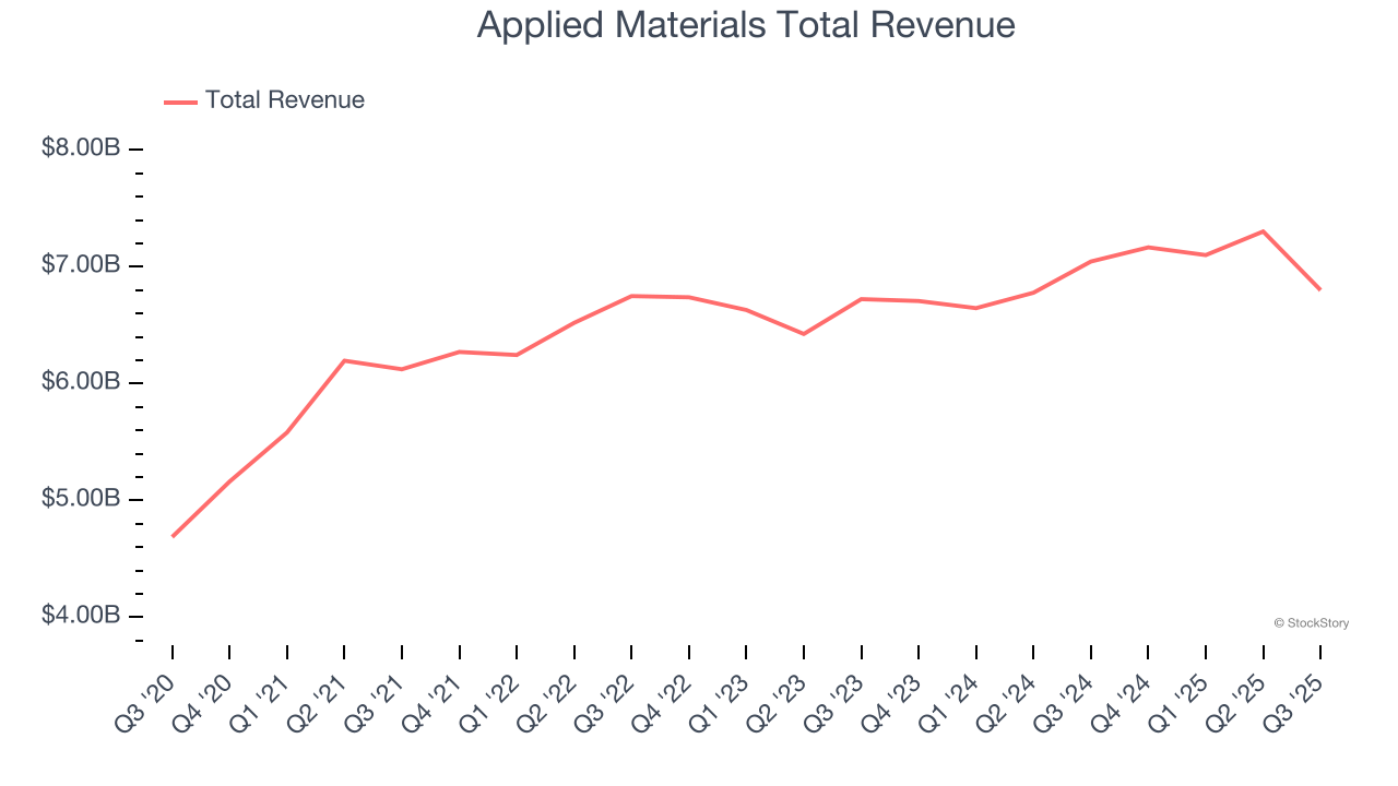 Applied Materials Total Revenue