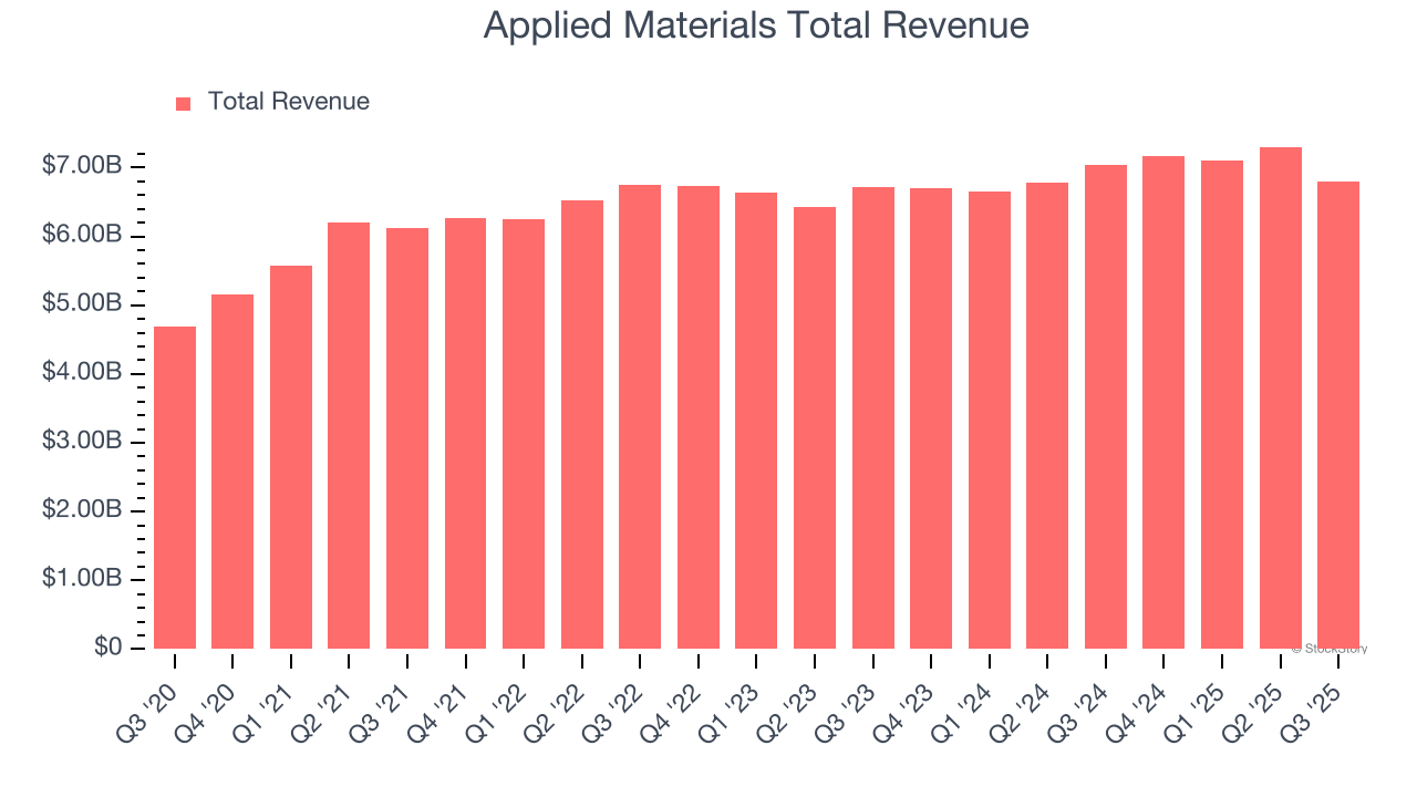 Applied Materials Total Revenue