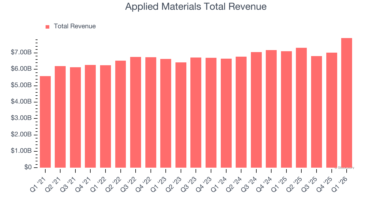 Applied Materials Total Revenue