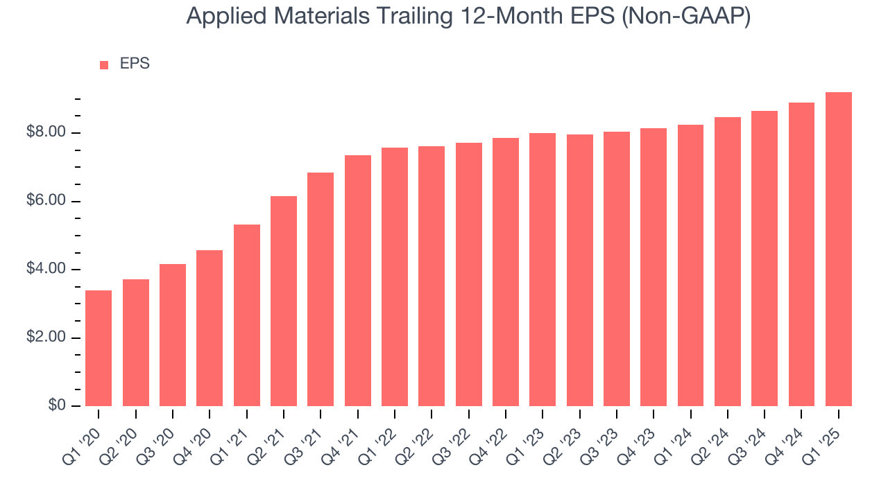 Applied Materials Trailing 12-Month EPS (Non-GAAP)