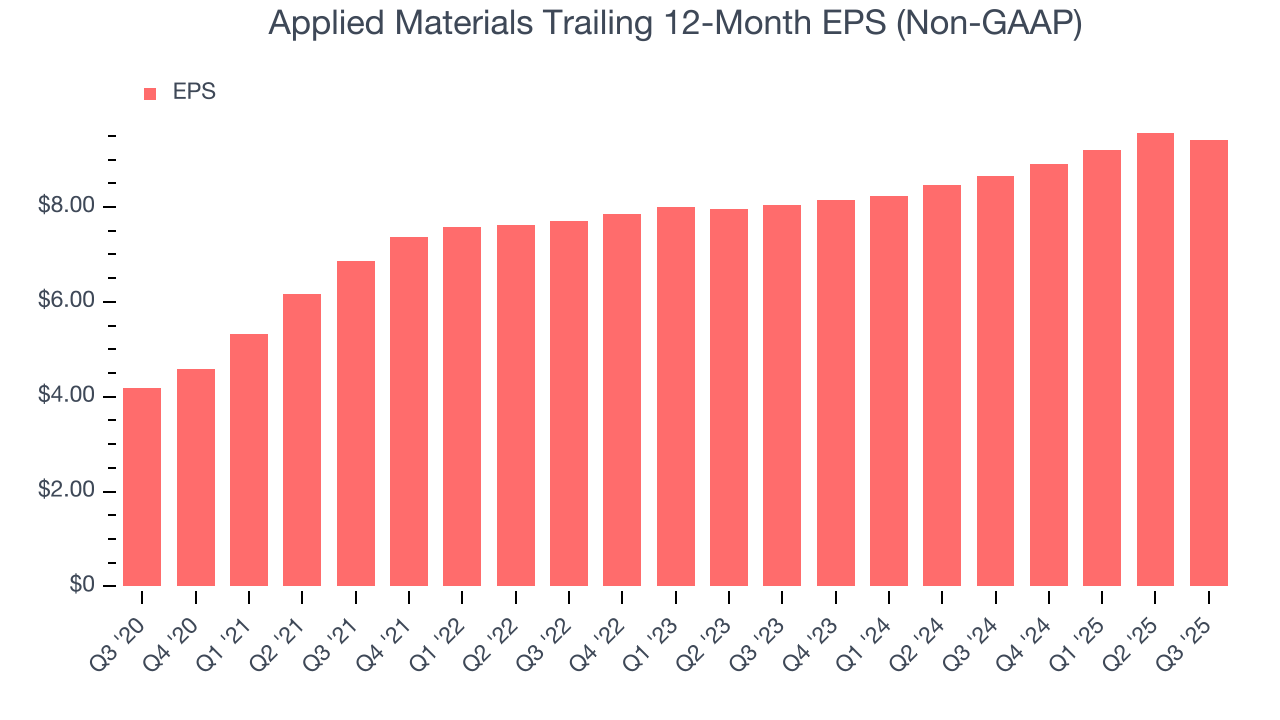 Applied Materials Trailing 12-Month EPS (Non-GAAP)