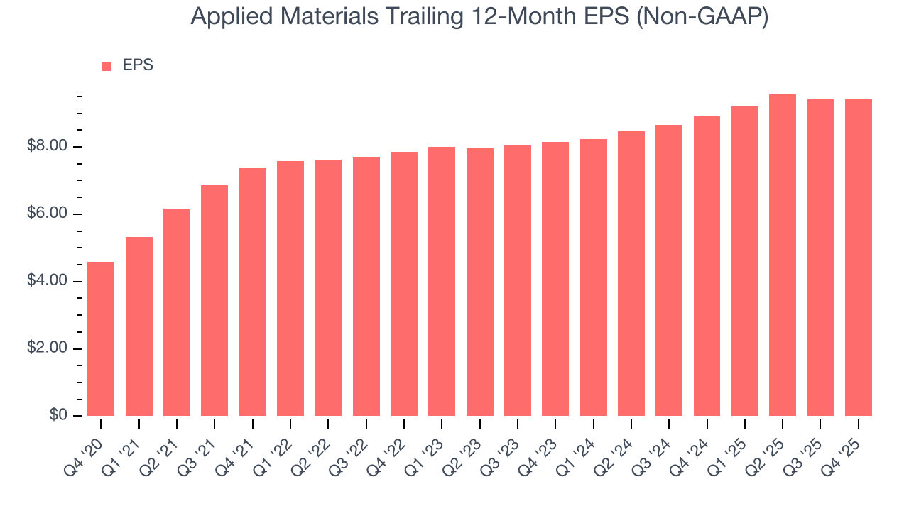 Applied Materials Trailing 12-Month EPS (Non-GAAP)