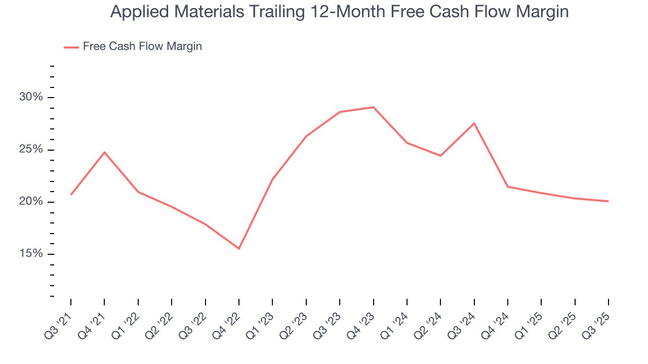 Applied Materials Trailing 12-Month Free Cash Flow Margin