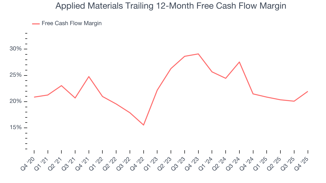 Applied Materials Trailing 12-Month Free Cash Flow Margin