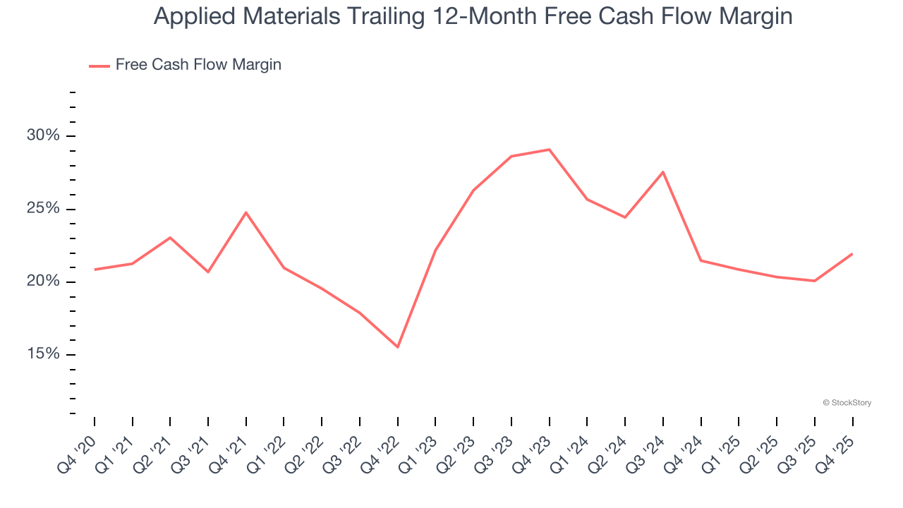 Applied Materials Trailing 12-Month Free Cash Flow Margin