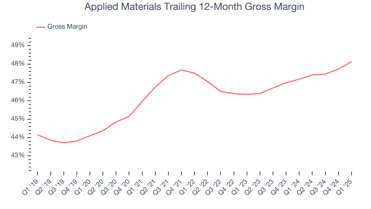 Applied Materials Trailing 12-Month Gross Margin