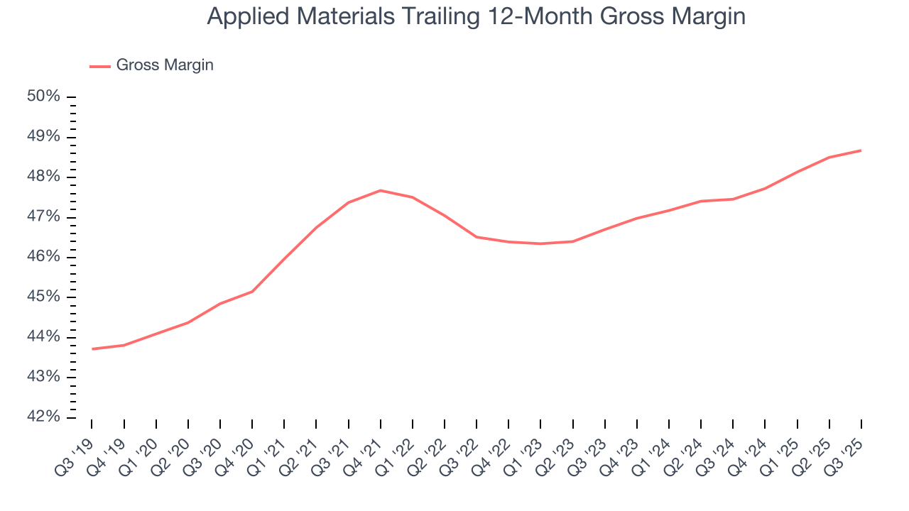 Applied Materials Trailing 12-Month Gross Margin