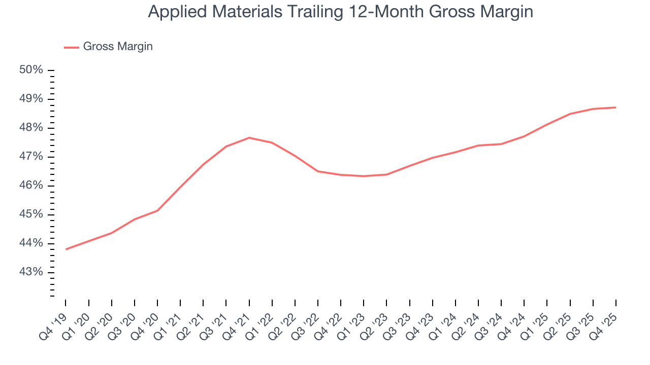 Applied Materials Trailing 12-Month Gross Margin