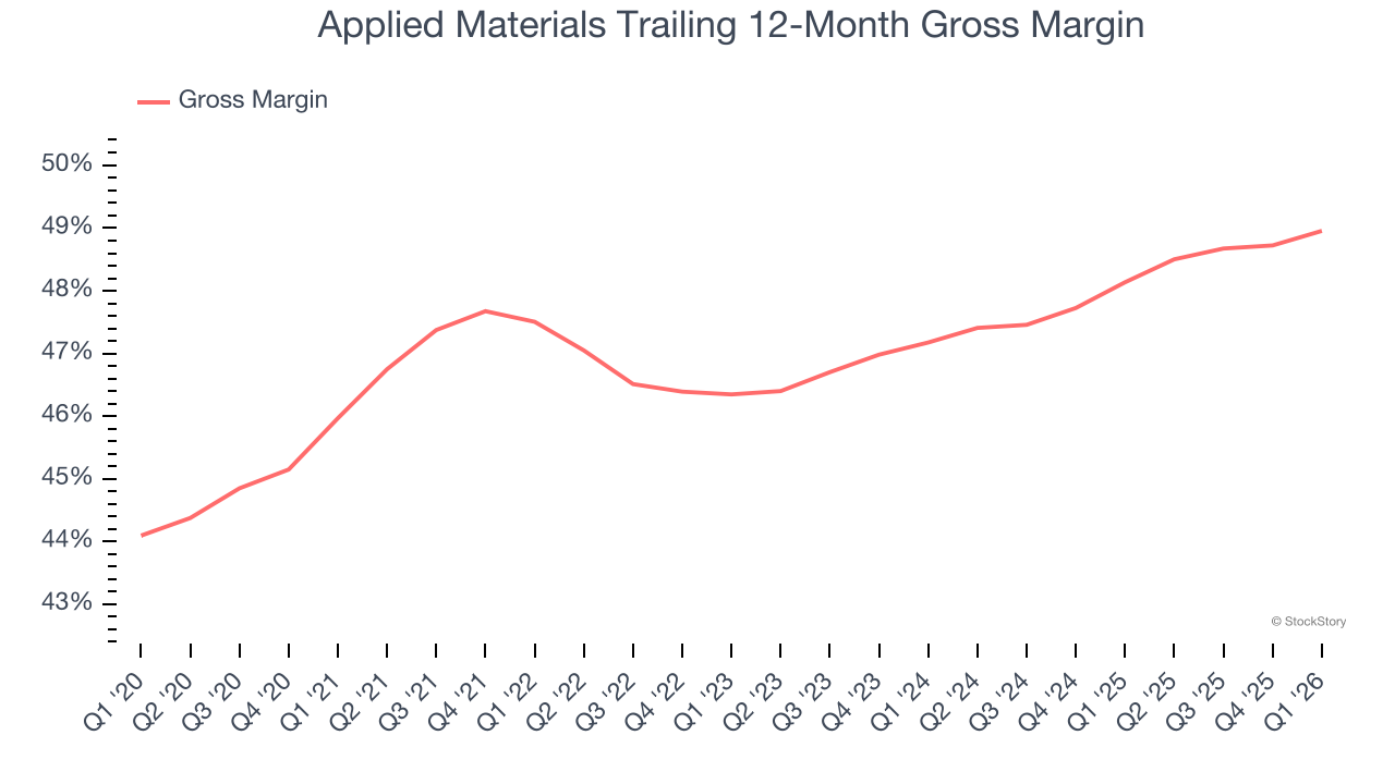 Applied Materials Trailing 12-Month Gross Margin