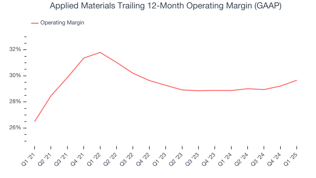 Applied Materials Trailing 12-Month Operating Margin (GAAP)