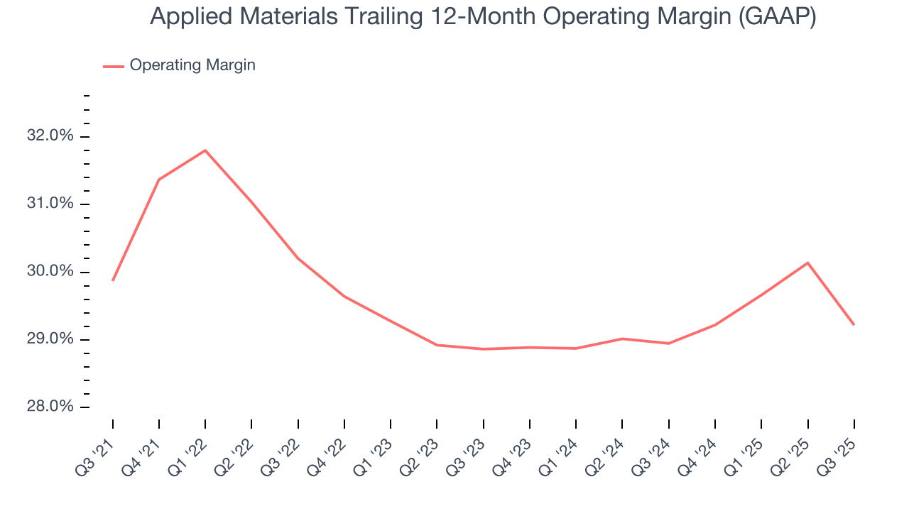 Applied Materials Trailing 12-Month Operating Margin (GAAP)