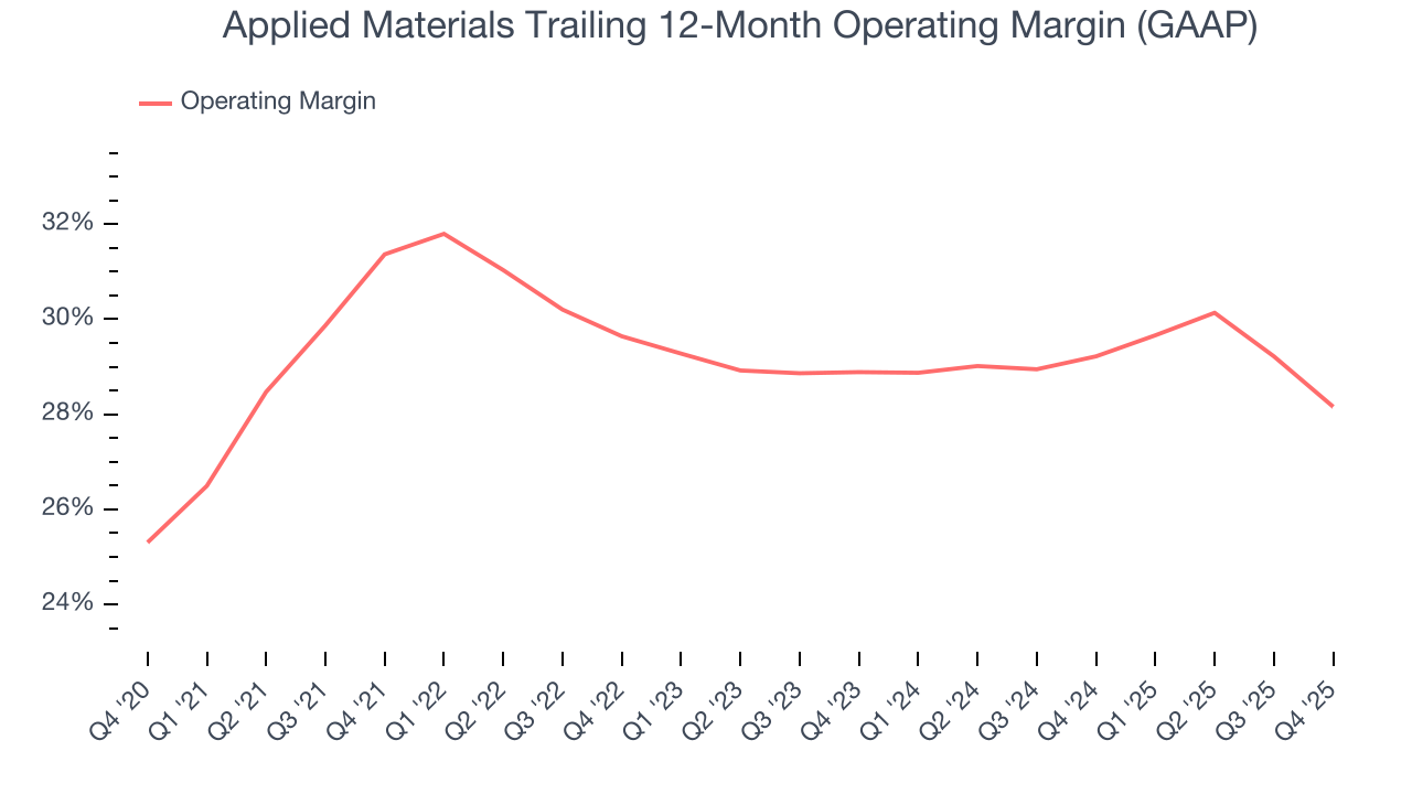 Applied Materials Trailing 12-Month Operating Margin (GAAP)