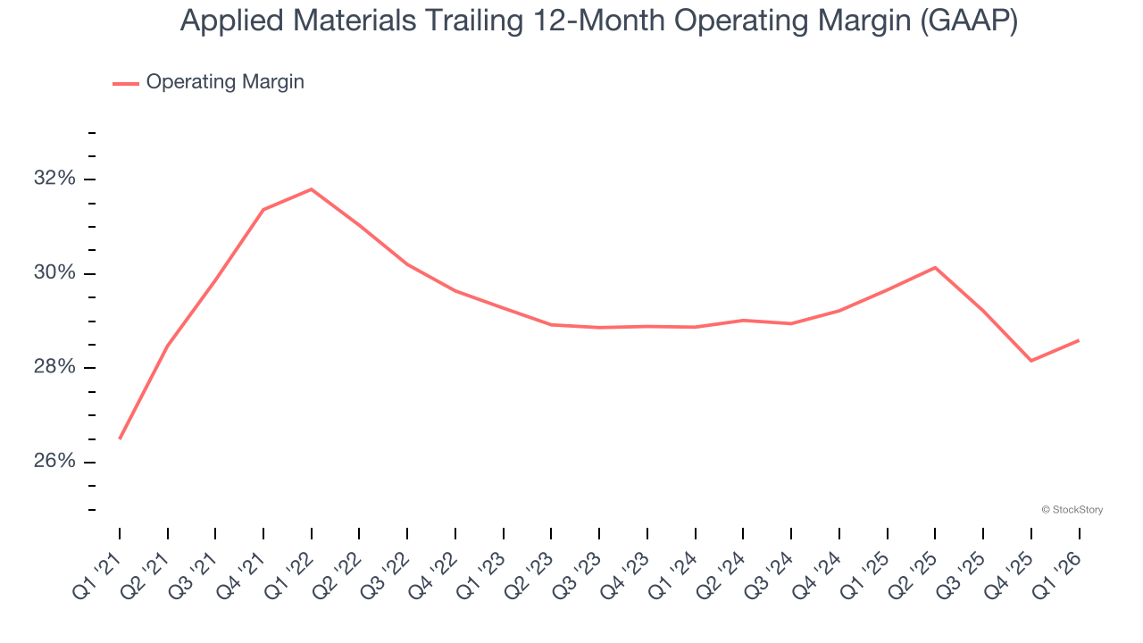 Applied Materials Trailing 12-Month Operating Margin (GAAP)