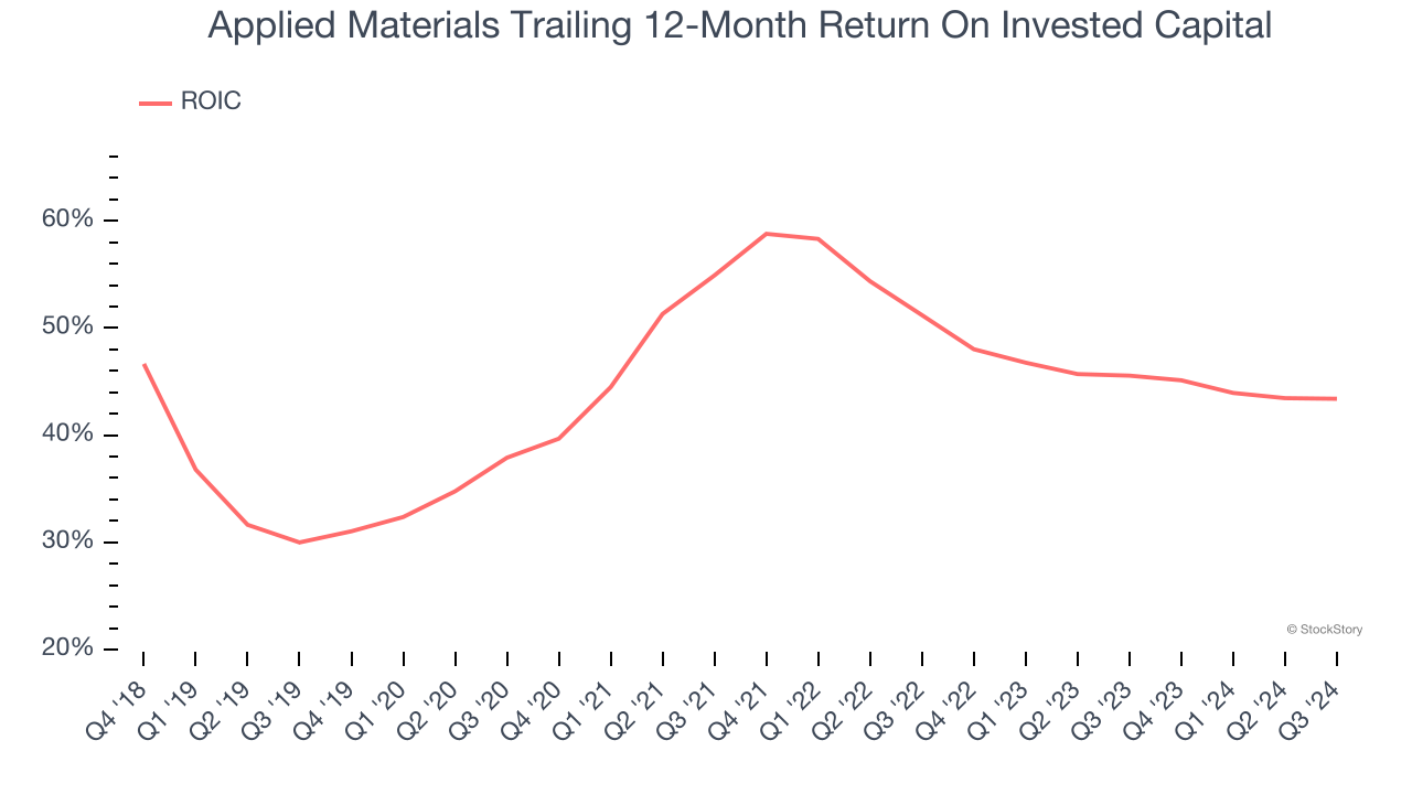 Applied Materials Trailing 12-Month Return On Invested Capital