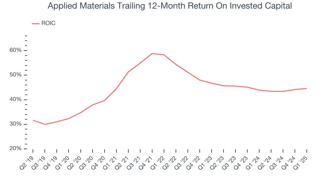 Applied Materials Trailing 12-Month Return On Invested Capital