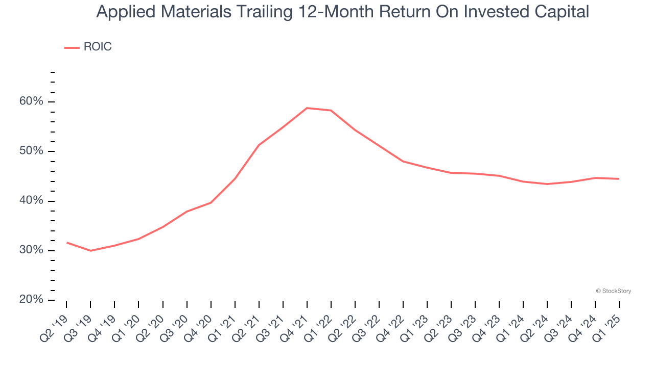 Applied Materials Trailing 12-Month Return On Invested Capital