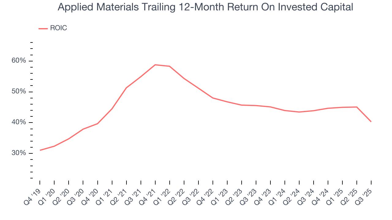 Applied Materials Trailing 12-Month Return On Invested Capital