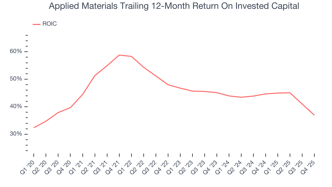 Applied Materials Trailing 12-Month Return On Invested Capital