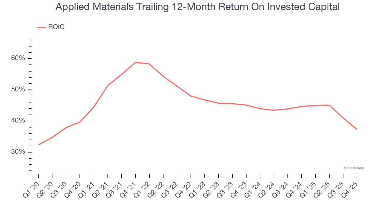 Applied Materials Trailing 12-Month Return On Invested Capital