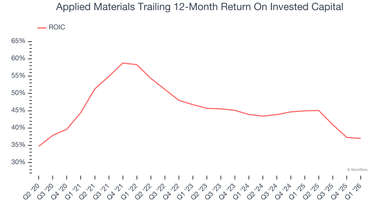 Applied Materials Trailing 12-Month Return On Invested Capital