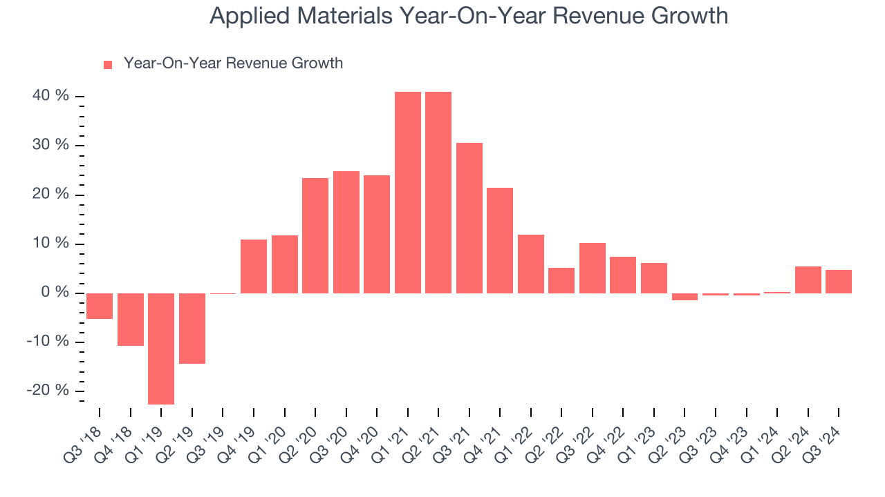 Applied Materials Year-On-Year Revenue Growth