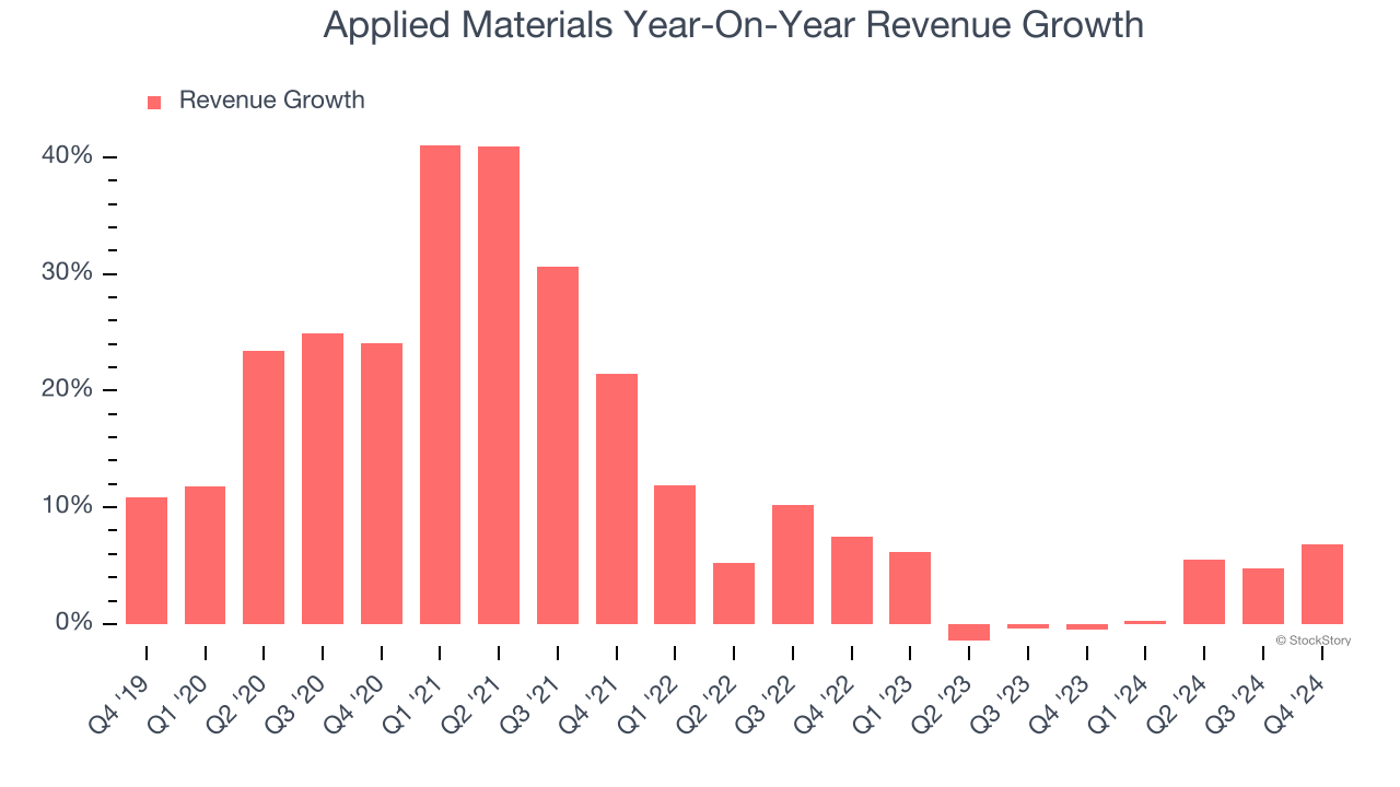 Applied Materials Year-On-Year Revenue Growth