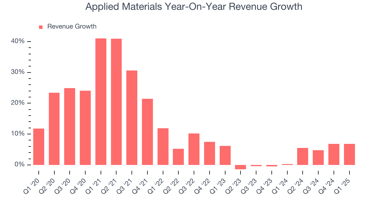 Applied Materials Year-On-Year Revenue Growth