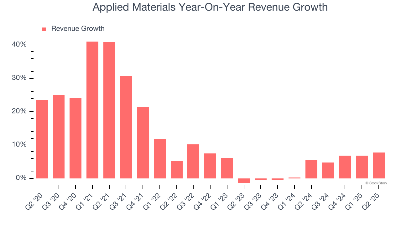 Applied Materials Year-On-Year Revenue Growth