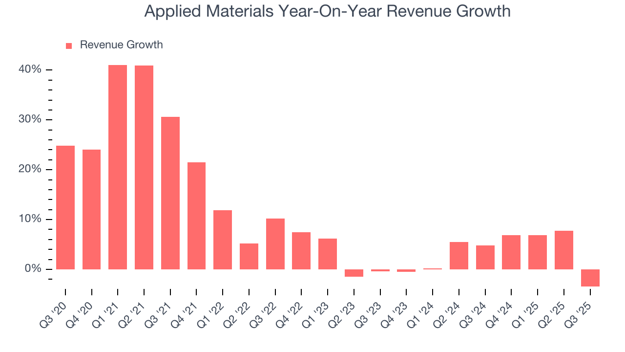 Applied Materials Year-On-Year Revenue Growth