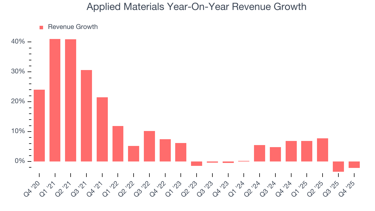 Applied Materials Year-On-Year Revenue Growth