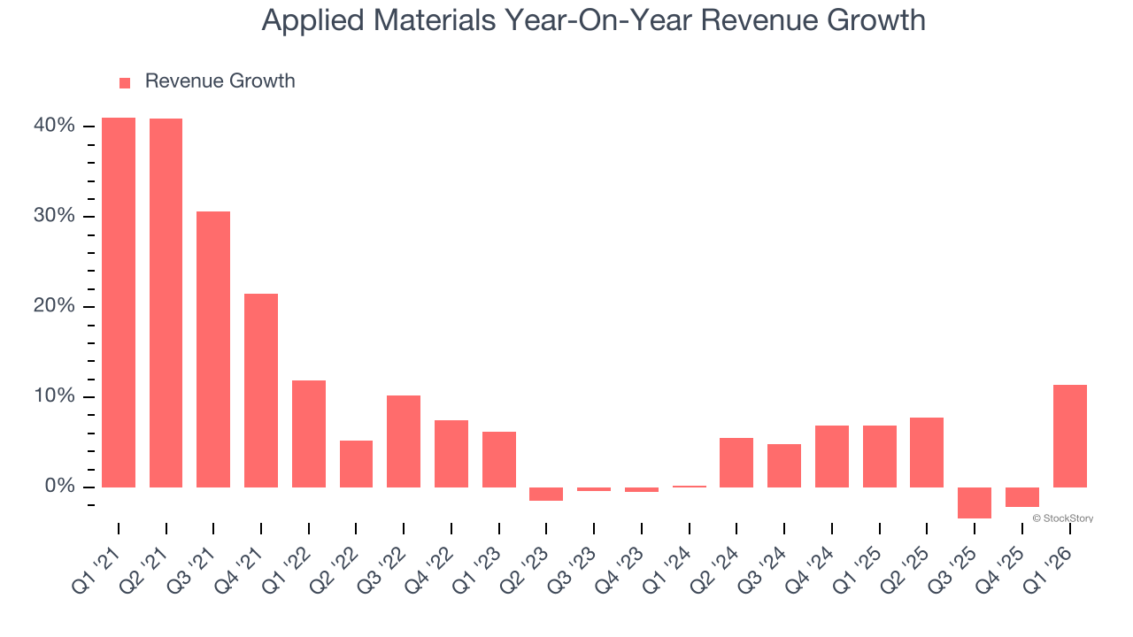 Applied Materials Year-On-Year Revenue Growth